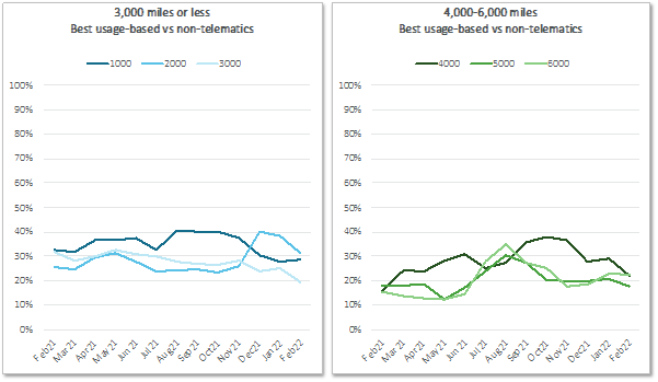 2 mileage ranges