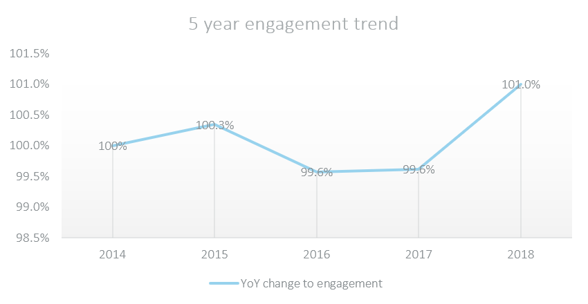 5 year engagement trend
