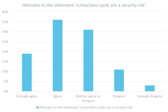 Attitudes to the statement contactless cards are a security risk