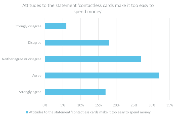 Attitudes to the statement contactless cards make it too easy to spend money