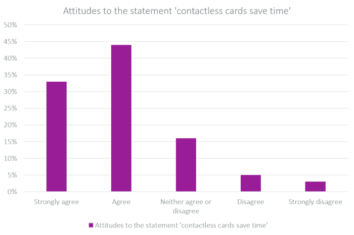 Attitudes to the statement contactless cards save time