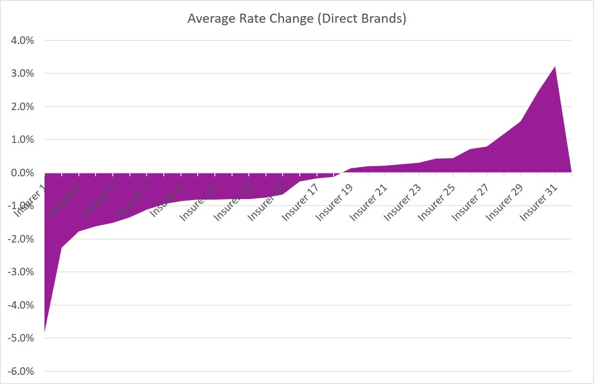 Average Rate Change (Direct Brands