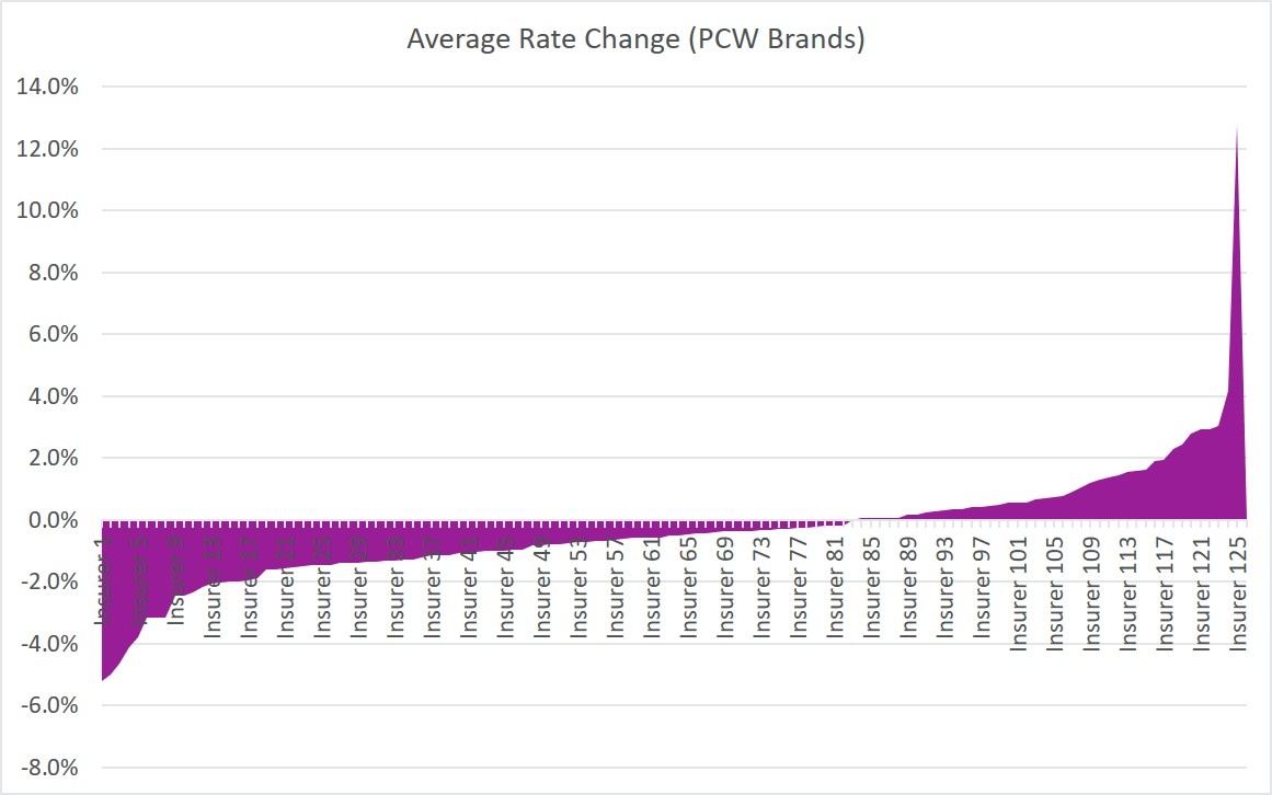 Average Rate Change (PCW Brands)