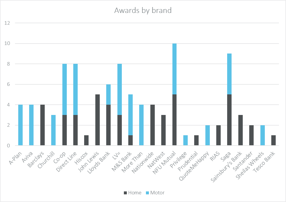 Awards by brand 2019