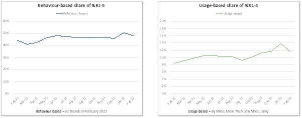 Behaviour and Usage based