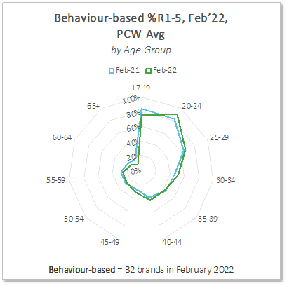 Behaviour based