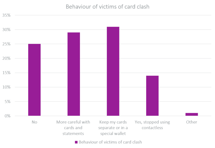 Behaviour of victims of card clash