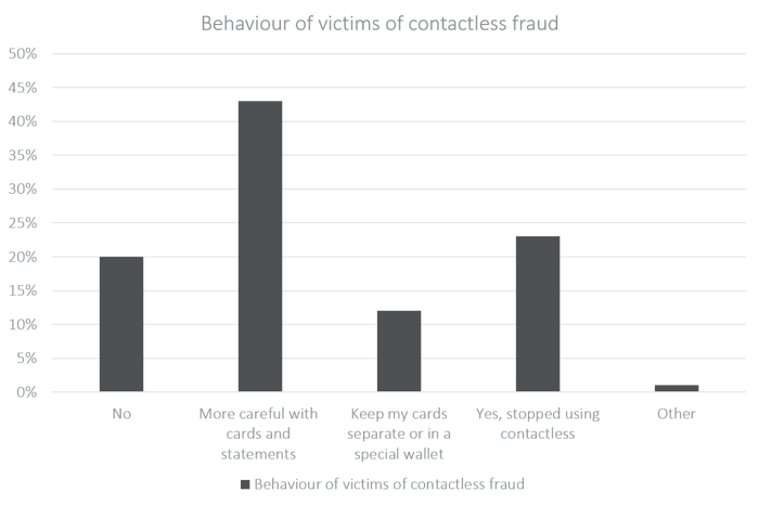 Behaviour of victims of contactless fraud