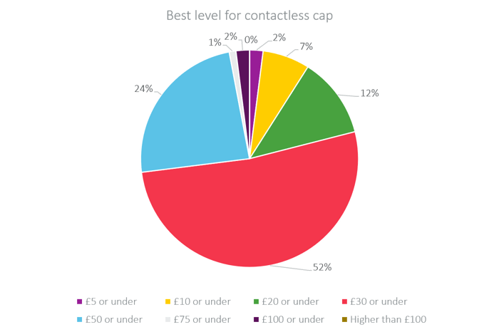 Best level for contactless cap