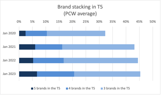 Brand stacking graph 1