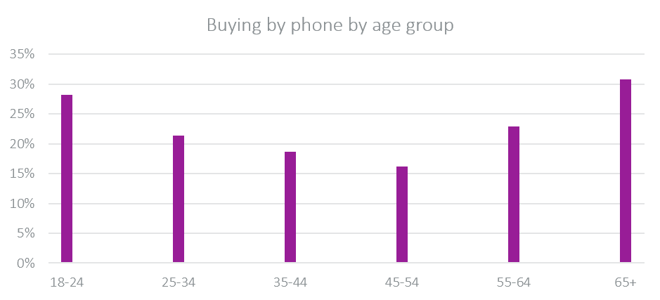 Buying by phone by age group