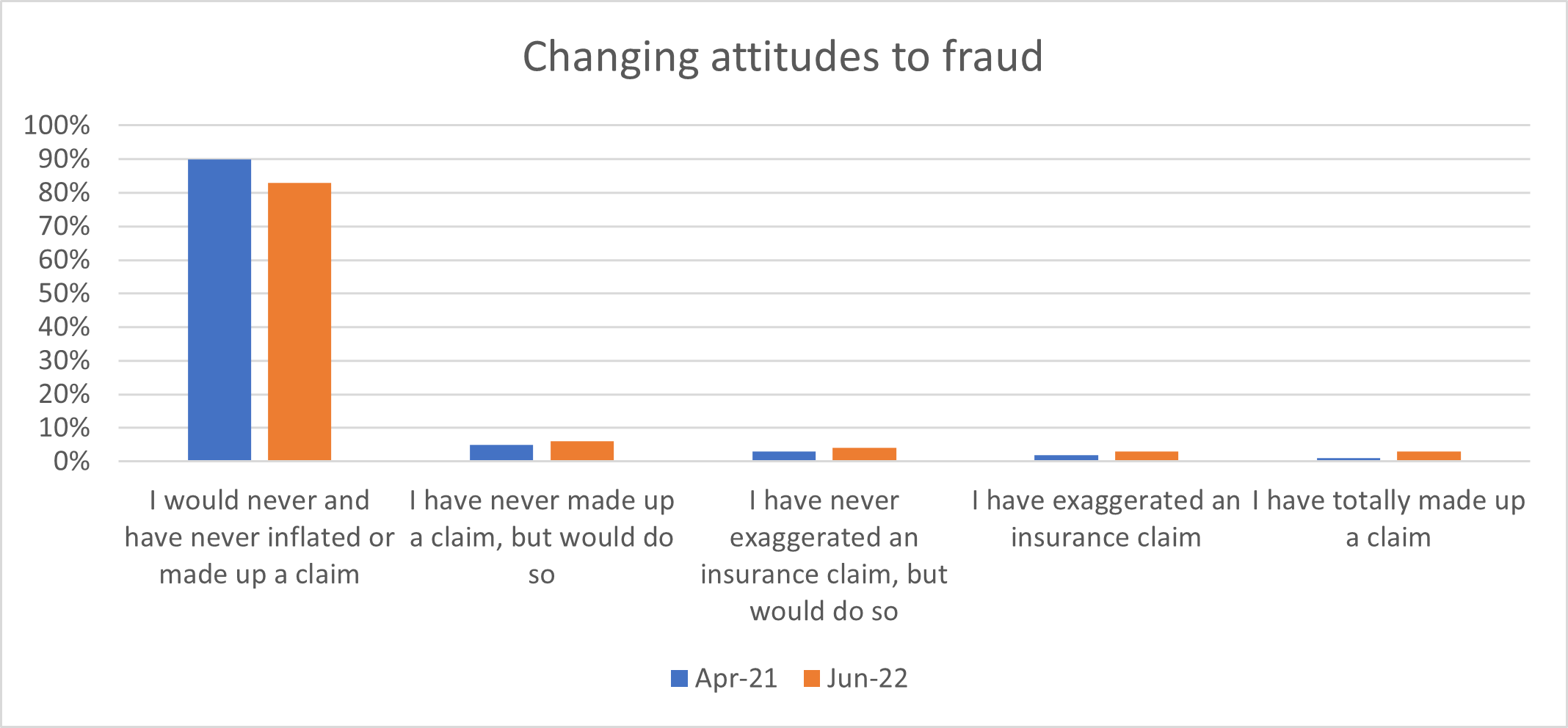 Changing attitudes to fraud