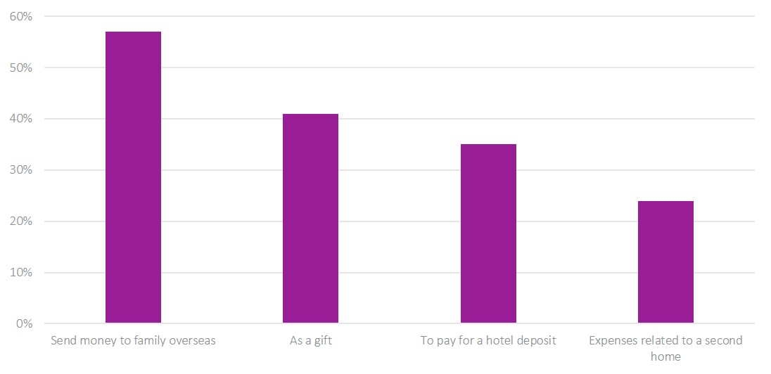 Chart 2 for International Payments