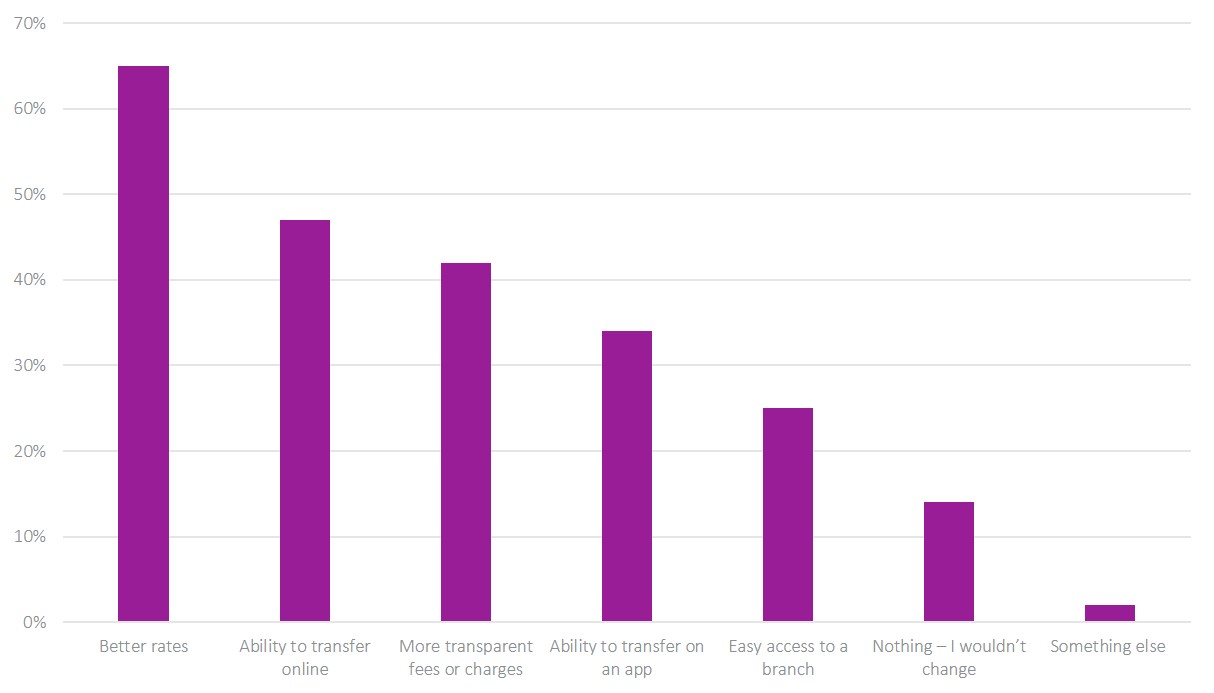 Chart 4 for International Payments