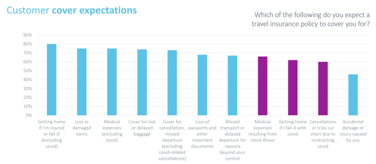 Customer cover expectations