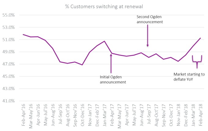 Customers switching at renewal-1
