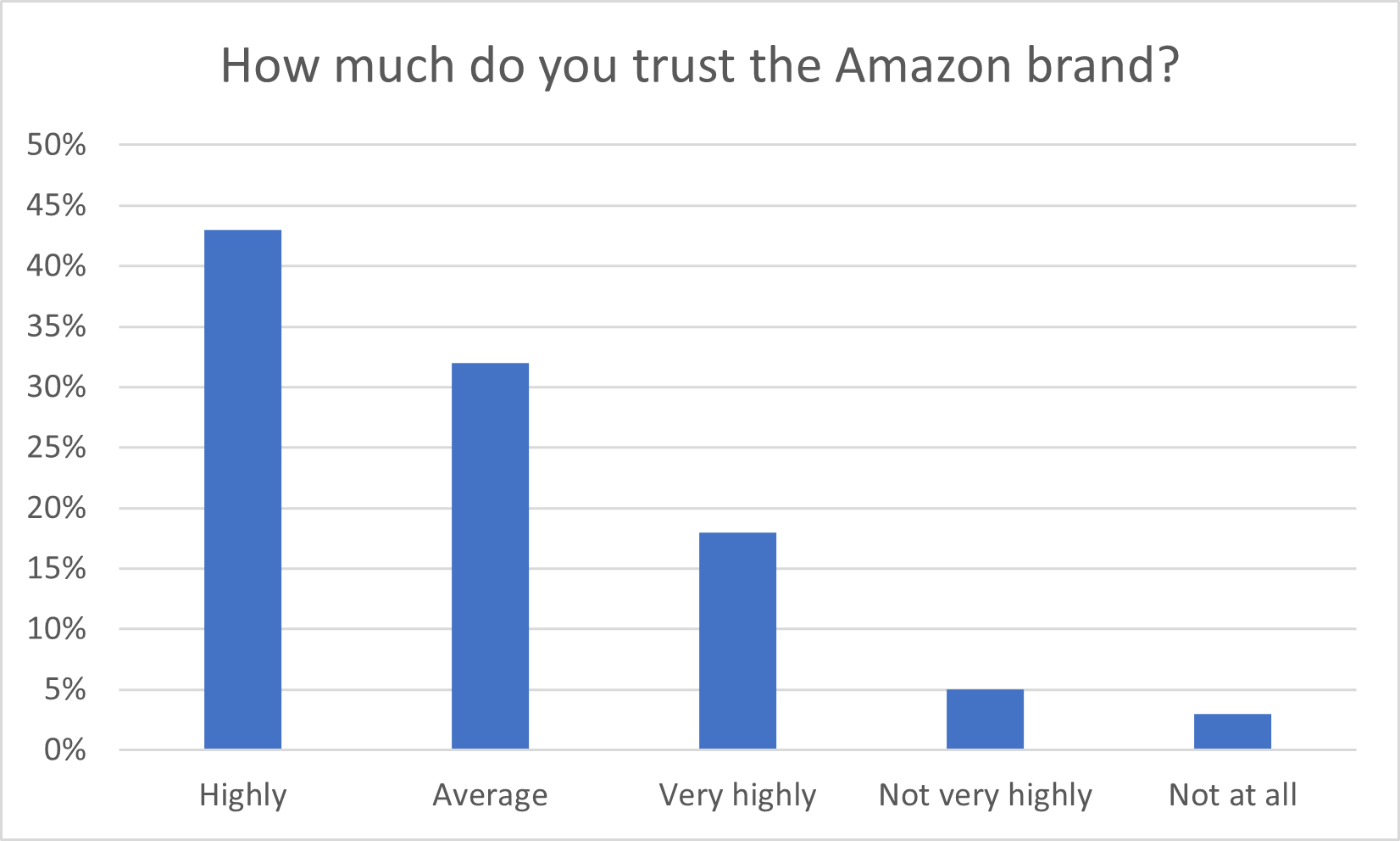 Digram 3 Amazon