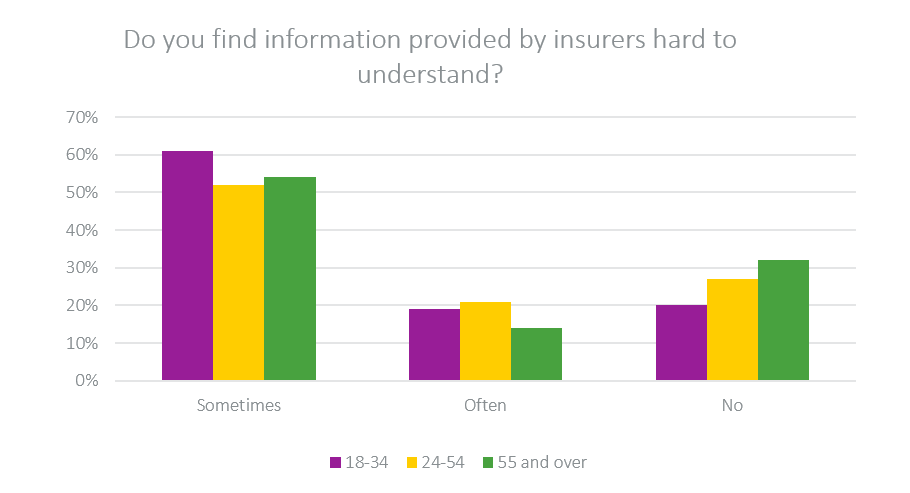 Do you find information provided by insurers hard to understand