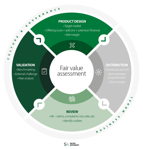 Framework to access fair value