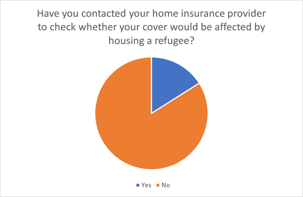 Have you contacted your home insurance