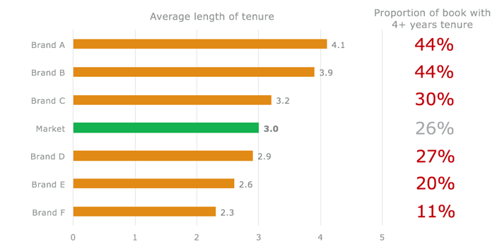 How many of your customers have been with you for longer than 4 years.png