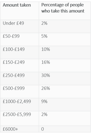 How much cash do people take on holiday.png