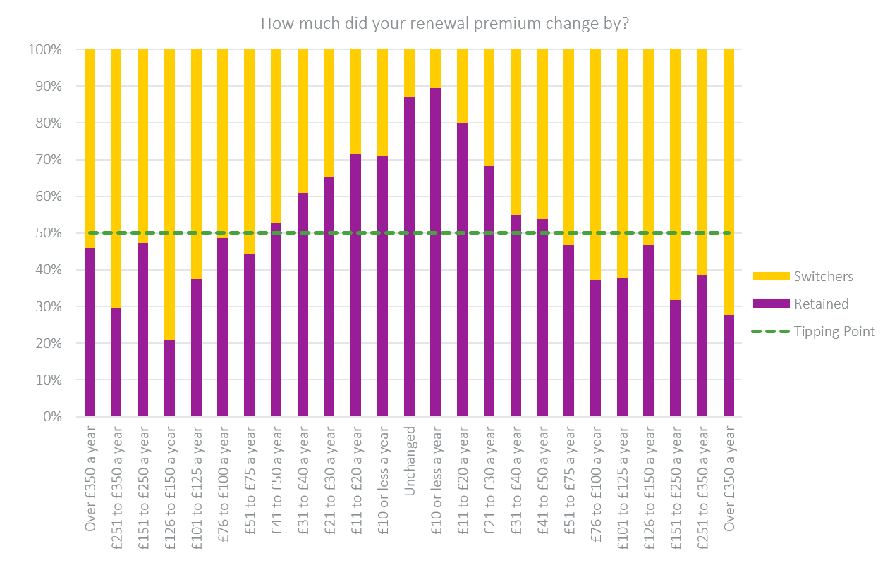 How much did renewal premium change-2