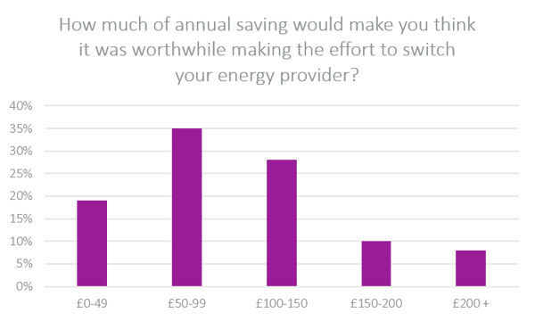 How much of annual saving would make you think it was worthwhile making the effort to switch your energy provider
