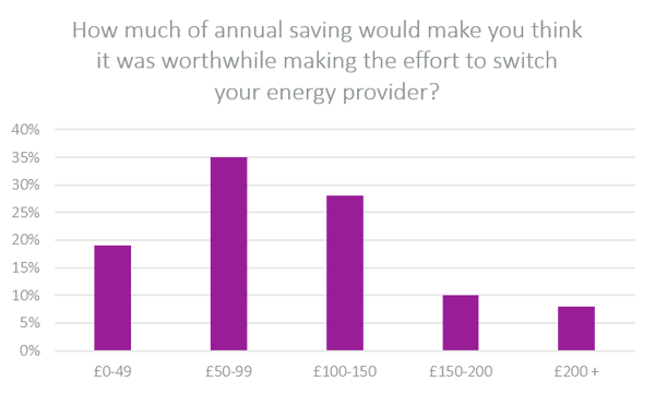 How much of annual saving would make you think it was worthwhile making the effort to switch your energy provider