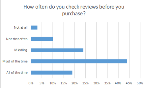 How often do you check reviews before you purchase