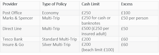 How travel insurance providers treat personal cash.png