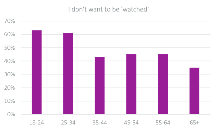 I don't want to be 'watched'-1