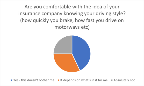 Insurer knowing driving style