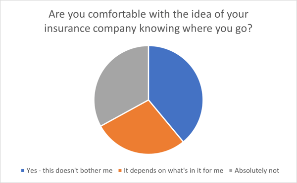 Insurer knowing where you go