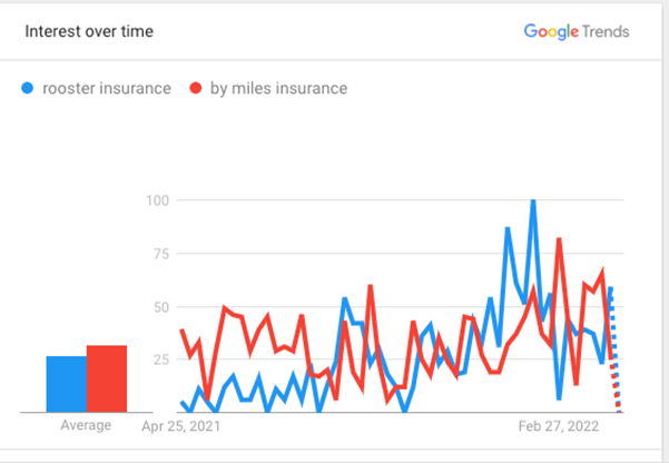 Interest over time