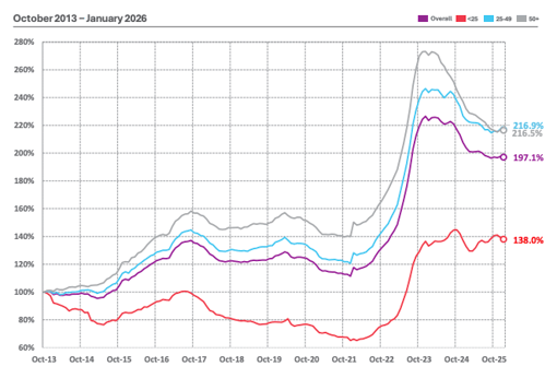 Long term motor index