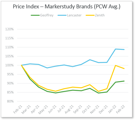 MC price index  - MS_BGL EI+ Mar22