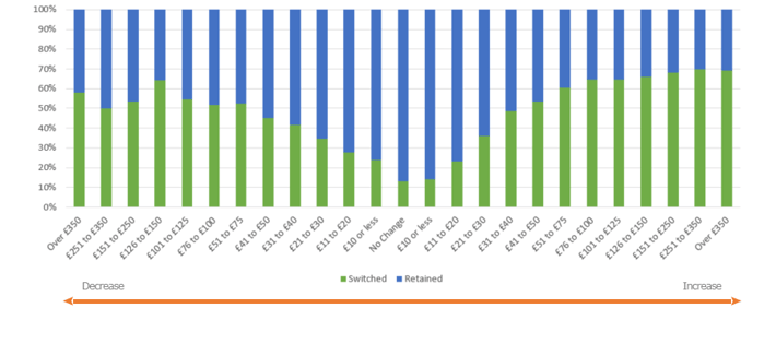 Market switching rates vs renewal premium change-2.png