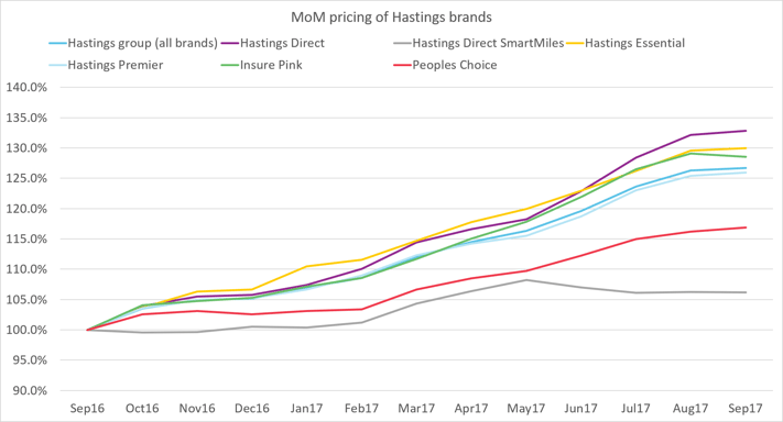 MoM pricng of hastings brands-2.png