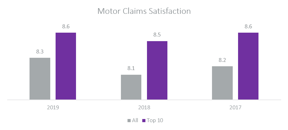 Motor Claims Satisfaction 2019