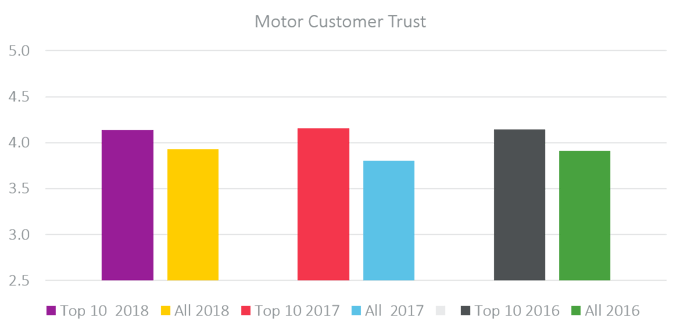 Motor Customer Trust.png