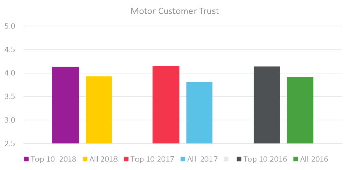 Motor Customer Trust.png Motor Customer Trust.png