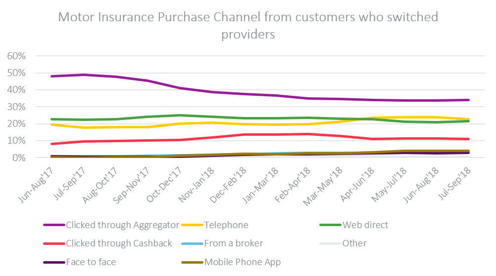 Motor Insurance Purchase Channel from customers who switched providers