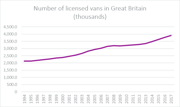 No of licensed vans in GB-2