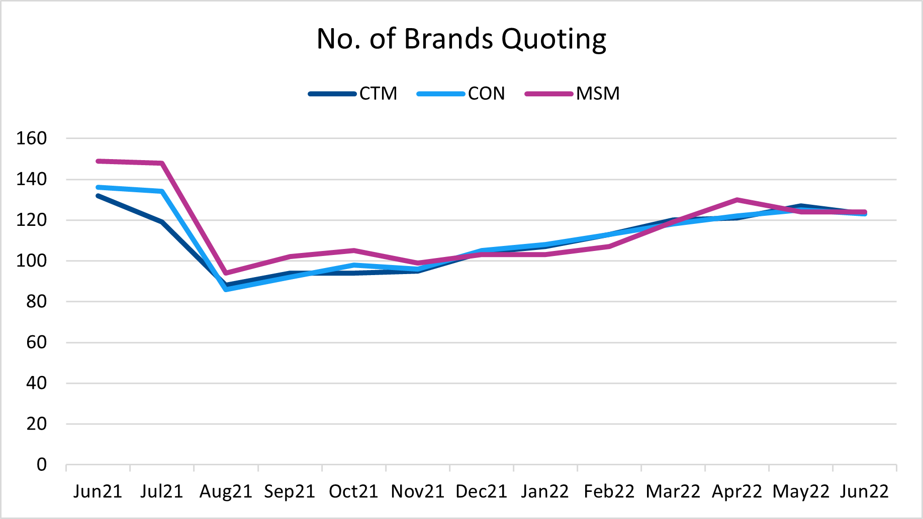 No. of brands quoting