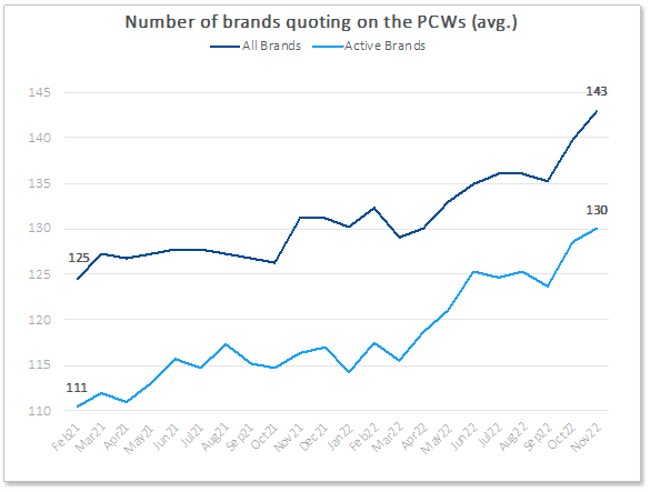 Num of brands Graph 1