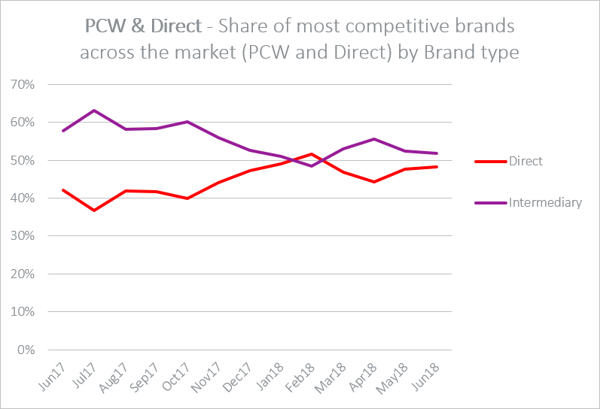 PCW & Direct