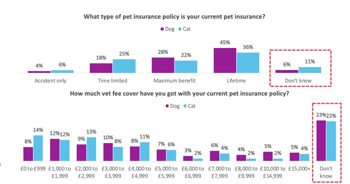 Pet policy - double chart