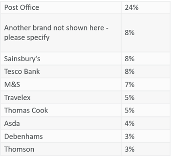 The Top Ten Travel Money Leaders Por Travel Money Providers Png