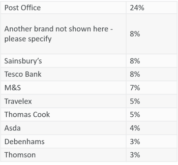 Popular travel money providers.png